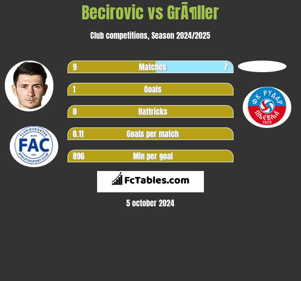 Becirovic vs GrÃ¶ller h2h player stats