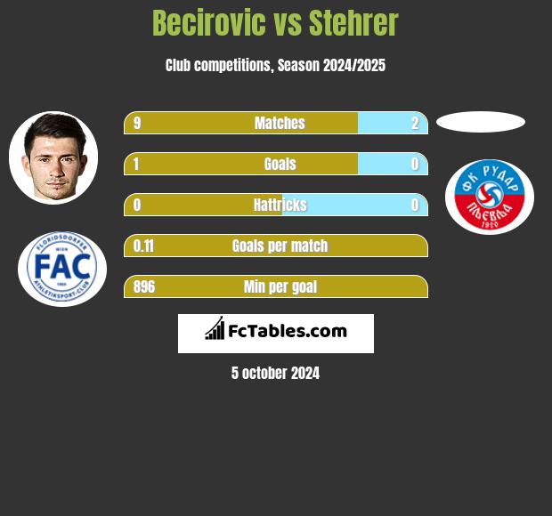 Becirovic vs Stehrer h2h player stats