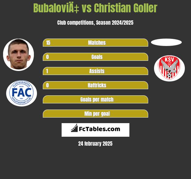 BubaloviÄ‡ vs Christian Goller h2h player stats