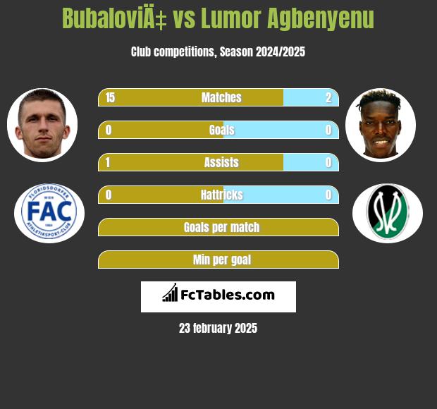 BubaloviÄ‡ vs Lumor Agbenyenu h2h player stats