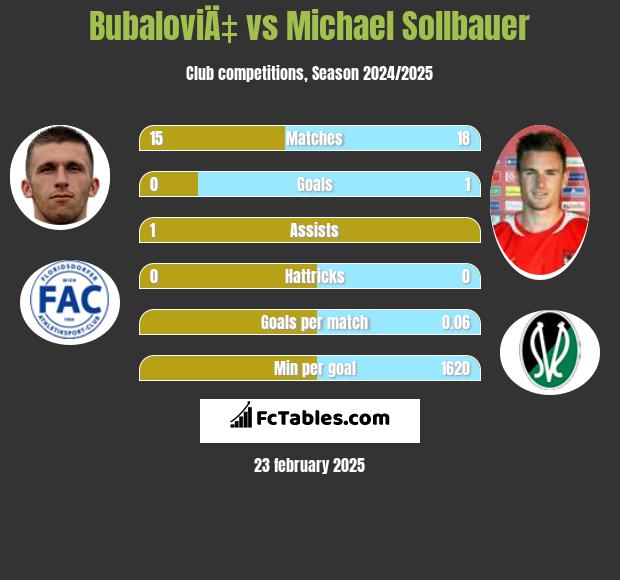 BubaloviÄ‡ vs Michael Sollbauer h2h player stats