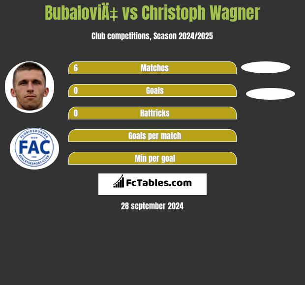 BubaloviÄ‡ vs Christoph Wagner h2h player stats