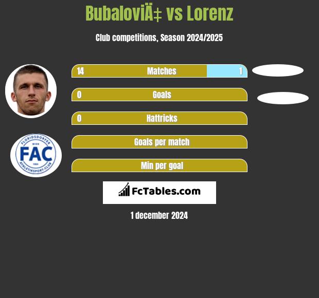 BubaloviÄ‡ vs Lorenz h2h player stats