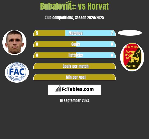 BubaloviÄ‡ vs Horvat h2h player stats