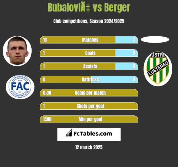 BubaloviÄ‡ vs Berger h2h player stats