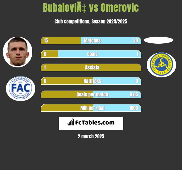 BubaloviÄ‡ vs Omerovic h2h player stats