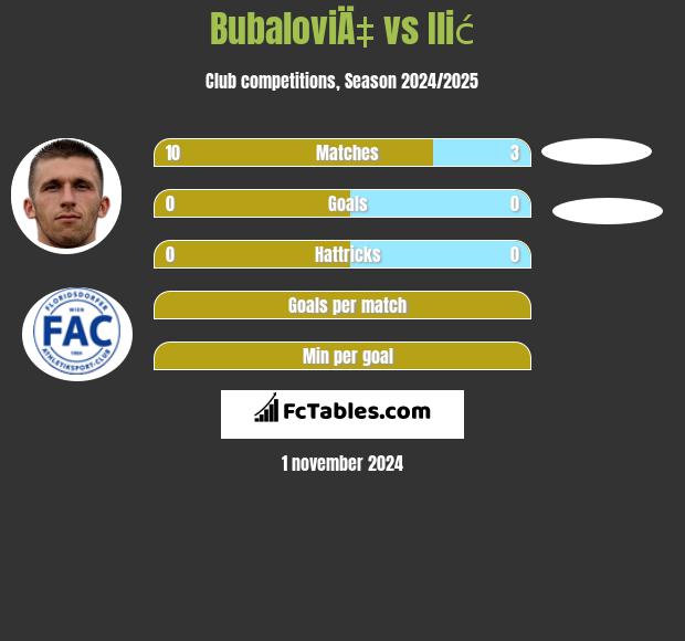 BubaloviÄ‡ vs Ilić h2h player stats