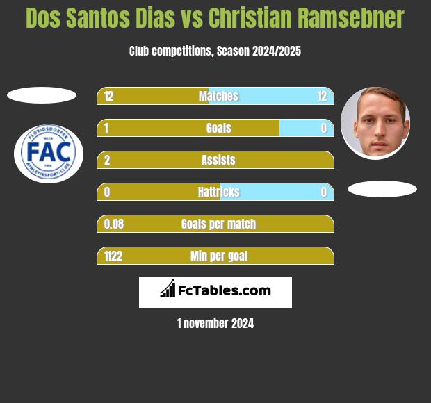 Dos Santos Dias vs Christian Ramsebner h2h player stats