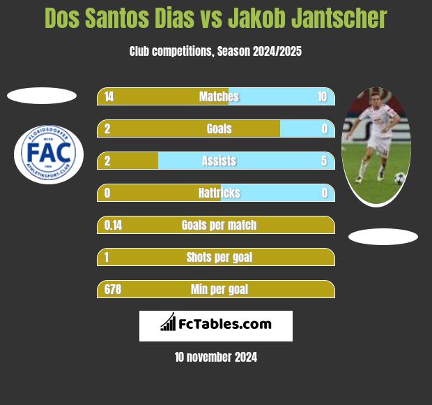 Dos Santos Dias vs Jakob Jantscher h2h player stats