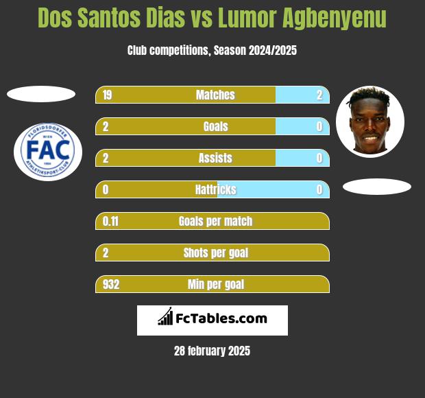 Dos Santos Dias vs Lumor Agbenyenu h2h player stats