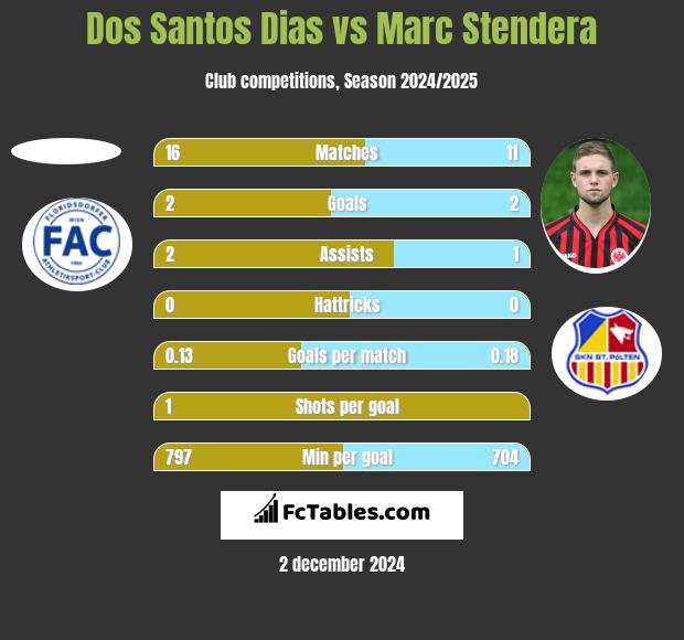 Dos Santos Dias vs Marc Stendera h2h player stats