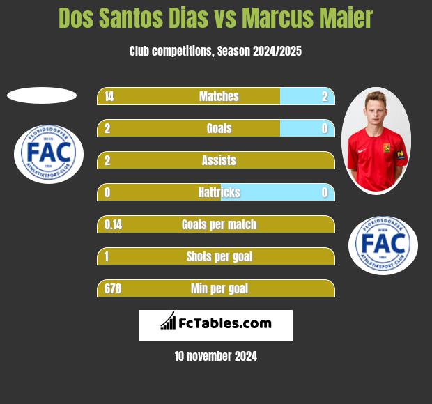 Dos Santos Dias vs Marcus Maier h2h player stats