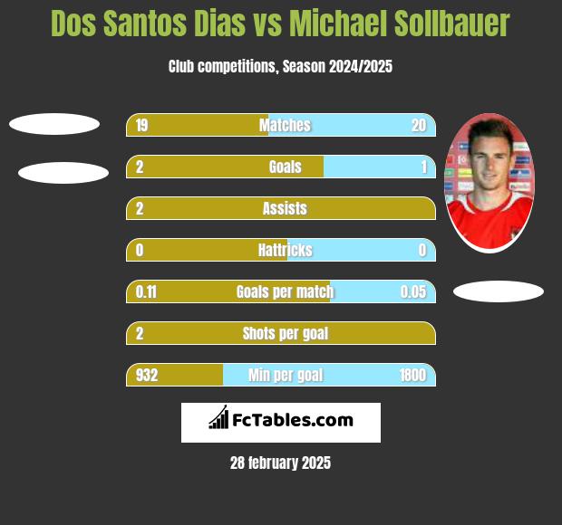 Dos Santos Dias vs Michael Sollbauer h2h player stats