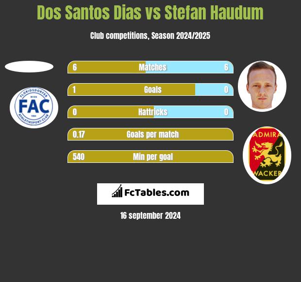 Dos Santos Dias vs Stefan Haudum h2h player stats