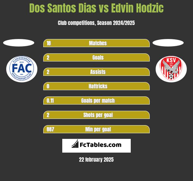 Dos Santos Dias vs Edvin Hodzic h2h player stats