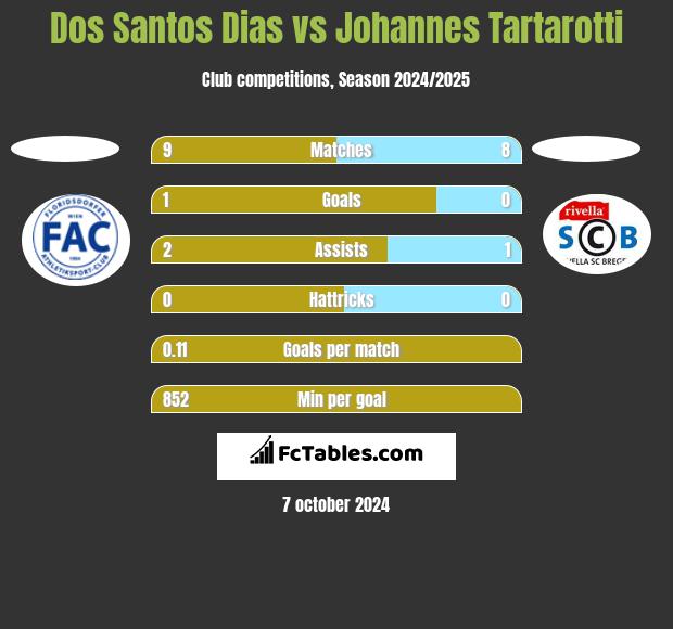 Dos Santos Dias vs Johannes Tartarotti h2h player stats