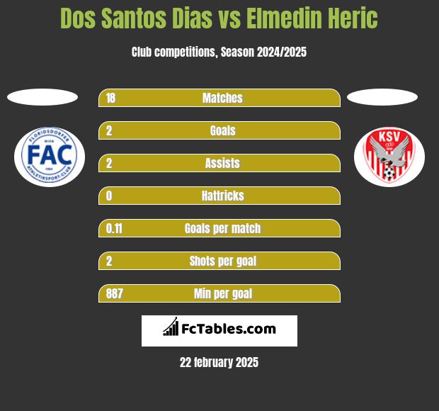 Dos Santos Dias vs Elmedin Heric h2h player stats