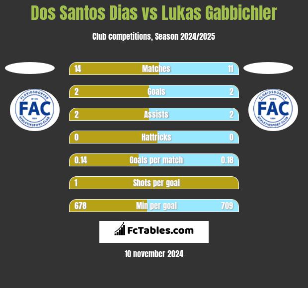 Dos Santos Dias vs Lukas Gabbichler h2h player stats