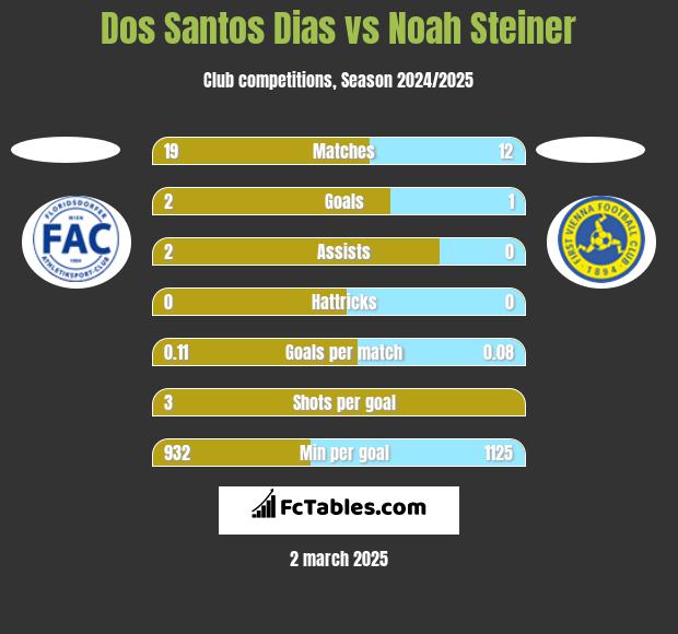 Dos Santos Dias vs Noah Steiner h2h player stats