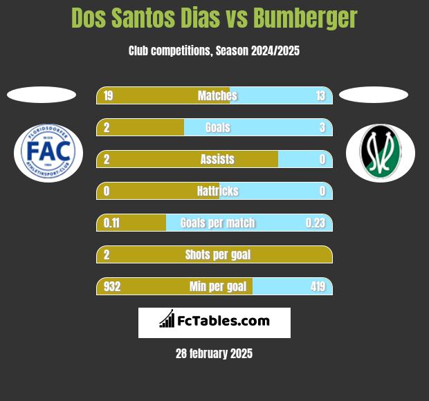 Dos Santos Dias vs Bumberger h2h player stats