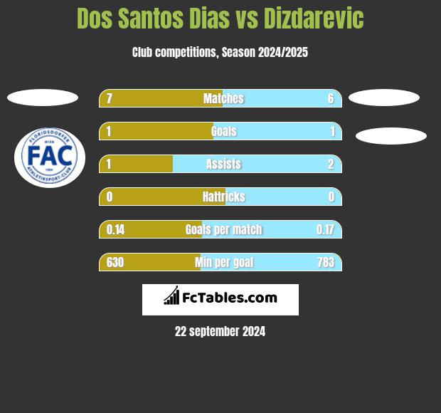 Dos Santos Dias vs Dizdarevic h2h player stats