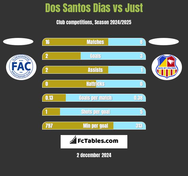 Dos Santos Dias vs Just h2h player stats