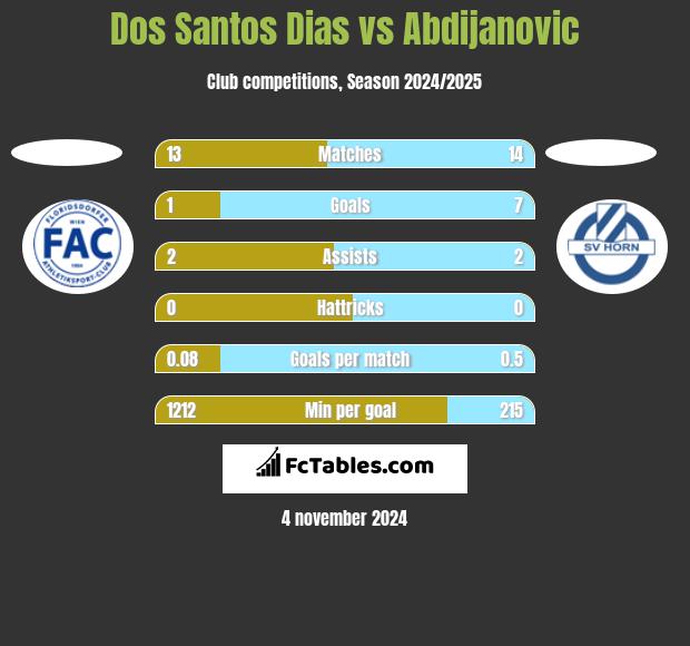 Dos Santos Dias vs Abdijanovic h2h player stats