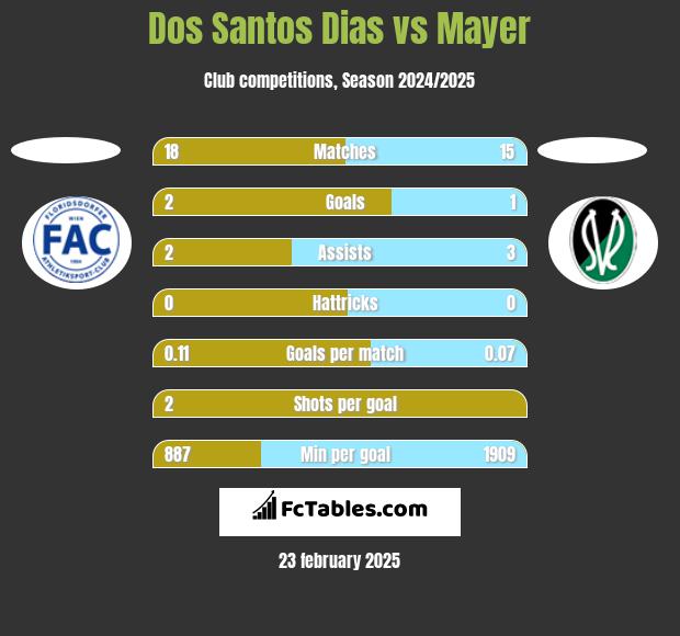 Dos Santos Dias vs Mayer h2h player stats