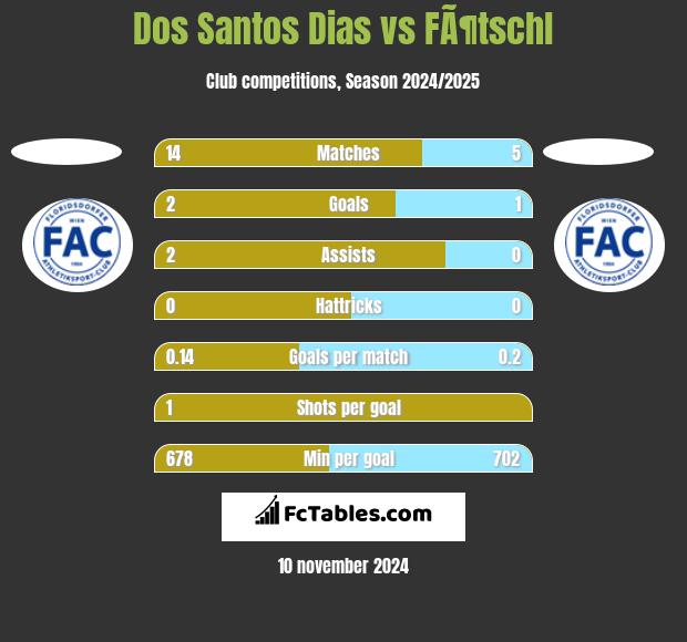 Dos Santos Dias vs FÃ¶tschl h2h player stats