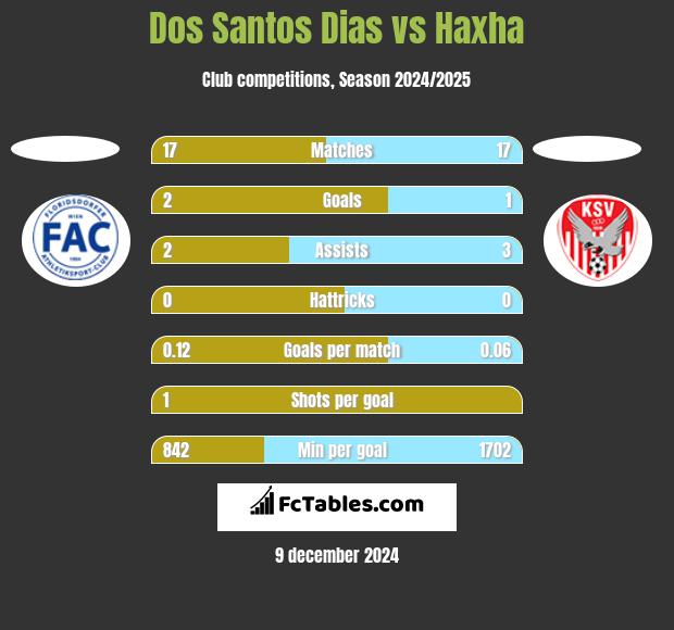 Dos Santos Dias vs Haxha h2h player stats