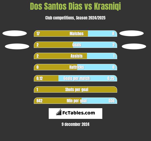 Dos Santos Dias vs Krasniqi h2h player stats