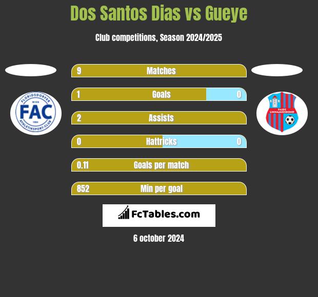 Dos Santos Dias vs Gueye h2h player stats