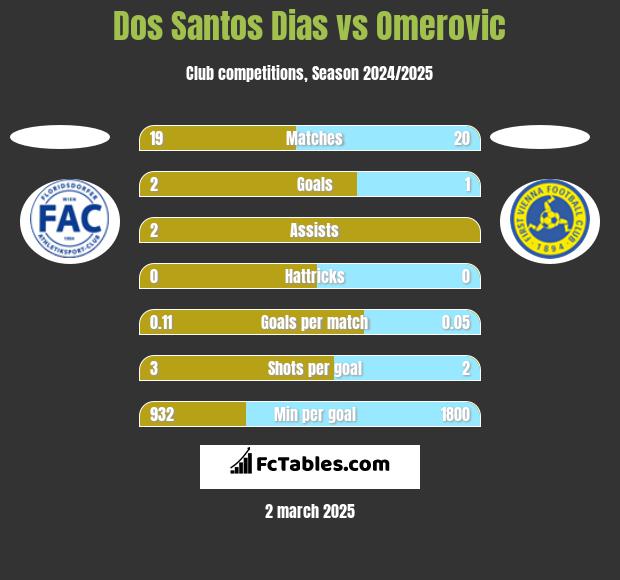 Dos Santos Dias vs Omerovic h2h player stats