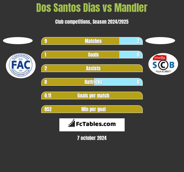 Dos Santos Dias vs Mandler h2h player stats