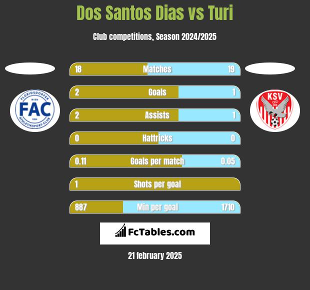 Dos Santos Dias vs Turi h2h player stats