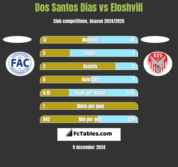 Dos Santos Dias vs Eloshvili h2h player stats