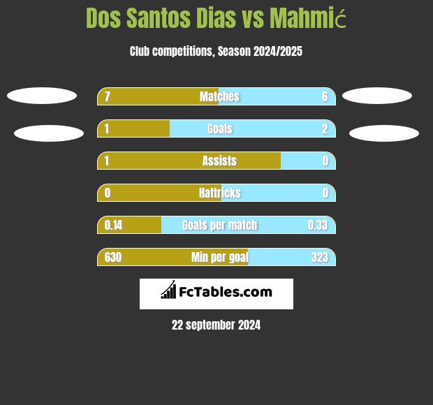 Dos Santos Dias vs Mahmić h2h player stats