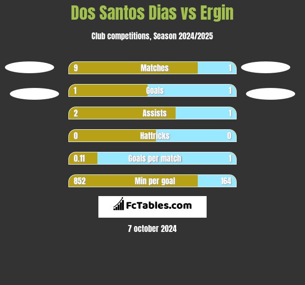 Dos Santos Dias vs Ergin h2h player stats