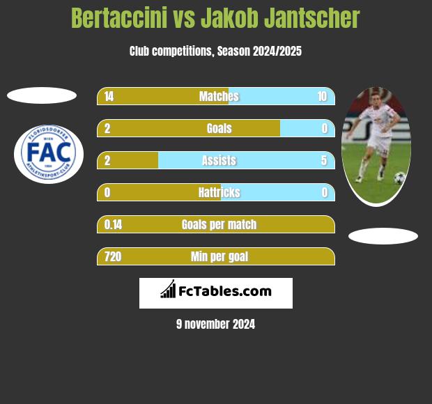 Bertaccini vs Jakob Jantscher h2h player stats