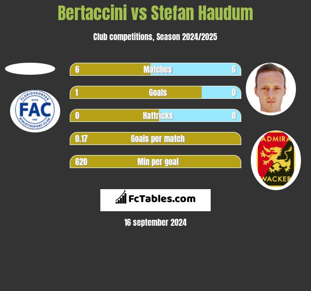 Bertaccini vs Stefan Haudum h2h player stats