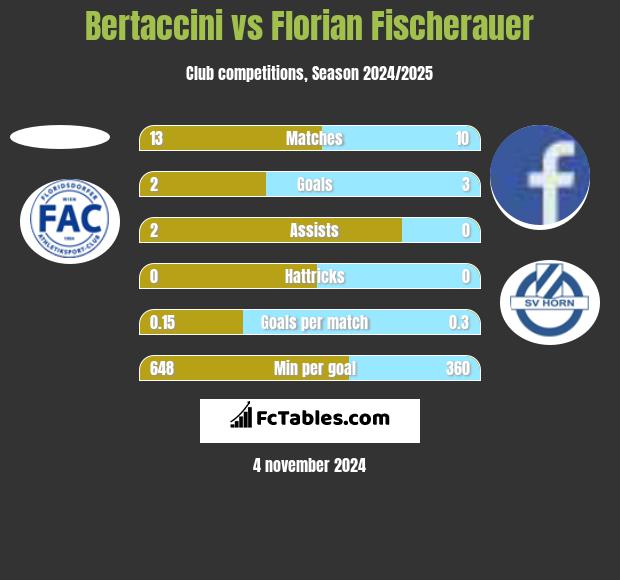 Bertaccini vs Florian Fischerauer h2h player stats