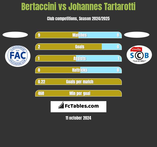 Bertaccini vs Johannes Tartarotti h2h player stats