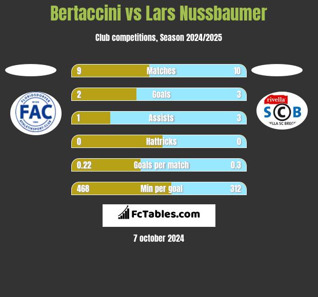 Bertaccini vs Lars Nussbaumer h2h player stats