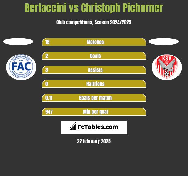 Bertaccini vs Christoph Pichorner h2h player stats