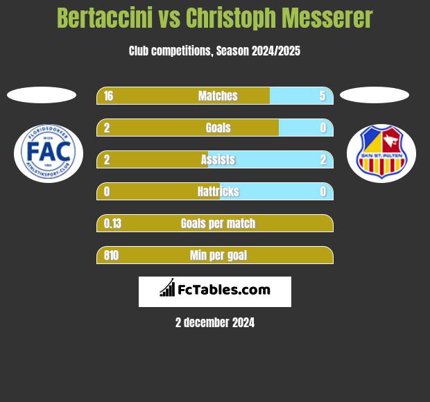 Bertaccini vs Christoph Messerer h2h player stats