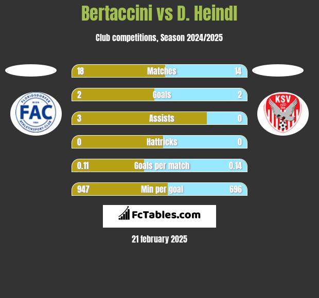 Bertaccini vs D. Heindl h2h player stats