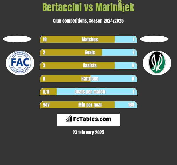 Bertaccini vs MarinÅ¡ek h2h player stats