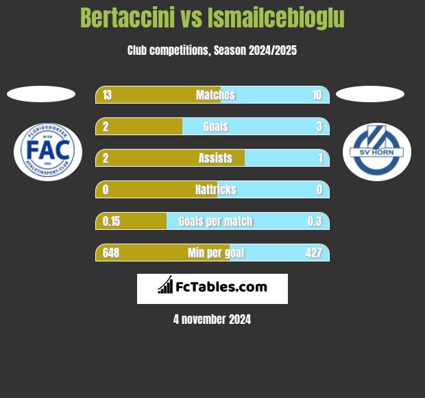 Bertaccini vs Ismailcebioglu h2h player stats