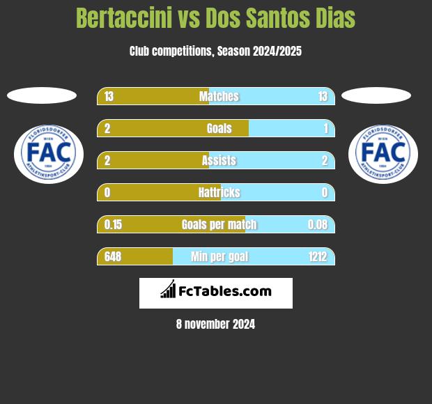 Bertaccini vs Dos Santos Dias h2h player stats