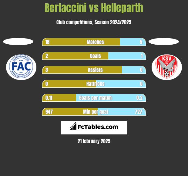 Bertaccini vs Helleparth h2h player stats